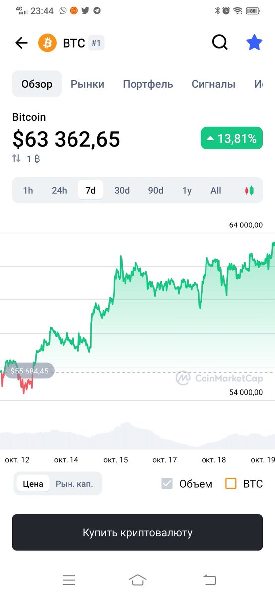 rishatra1's tweet photo. В Америке SEC одобрила первый Биткоин - ETF. Теперь можно вкладывать в крипту при этом не имея ее.

Естественно пошли большие вливания $ в эти ETF.

Цена BTC не заставила себя долго ждать. https://t.co/bOjDFI6isS