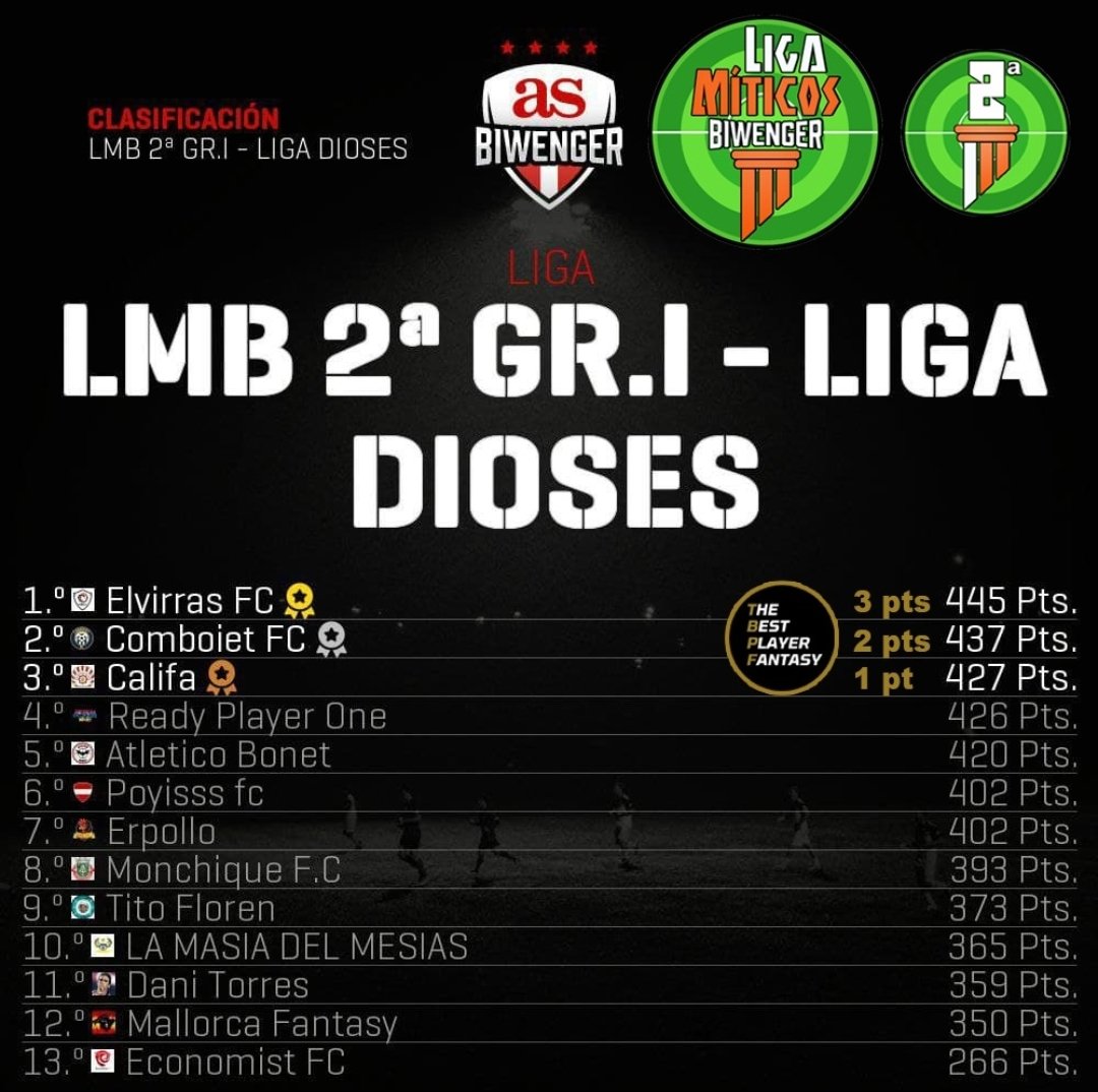 MiticosBiwenger's tweet photo. 📊Clasificación ⚡Liga Dioses:

🥇 @elvirras23
🥈 @ComboietFC
🥉 @franjavi_luna

🗒️Elvirras sigue líder sobre Comboiet y Califa entra en el podium por sólo 1 pt sobre @Fidi54449283, @poyisss
se cayó en el peor momento

🎰Enhorabuena a los 3 por esos puntos @TBPFantasy 👏🏼👏🏼👏🏼
#LMB https://t.co/5Jj8dvBjIE