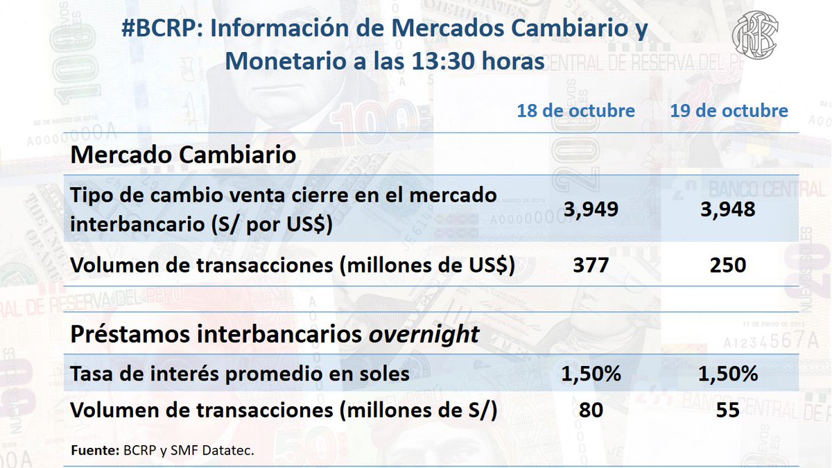 bcrpoficial's tweet photo. #BCRP: Información de Mercados Cambiario y Monetario a las 13:30 horas. https://t.co/JTCDIxWtlb