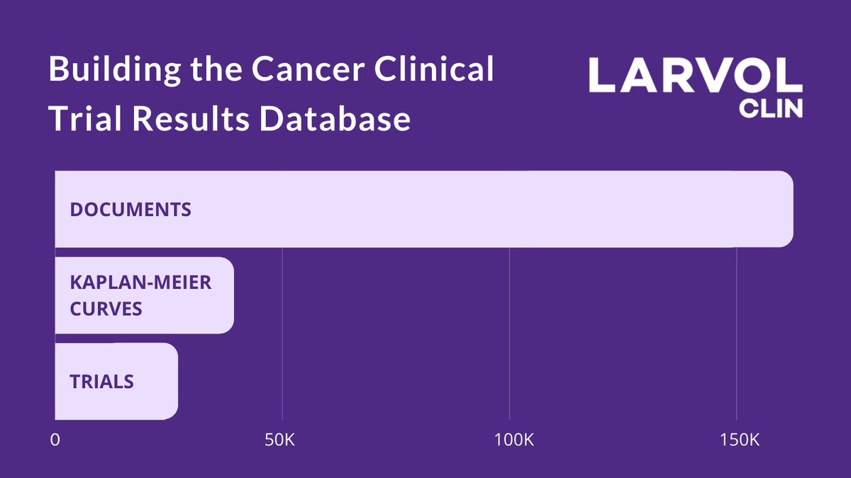 Our cancer trial results database is growing! New documents, kaplan-meier-curves, and trials every week.

Get the complete picture of #ClinicalTrial data with CLIN, Visit ow.ly/t3Gr50Gu6N6 to learn more.
#OncTwitter #ClinicalTrialResults