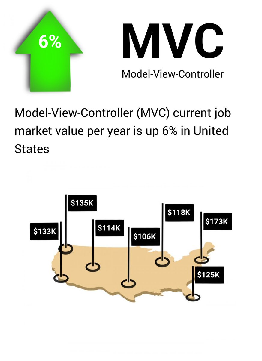 YouWorthApp's tweet image. Model-View-Controller (MVC) current job market value per year is up 6% buff.ly/3BQUgiJ #modelviewcontroller #jobs #salary