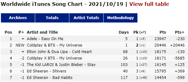 6 worldwide