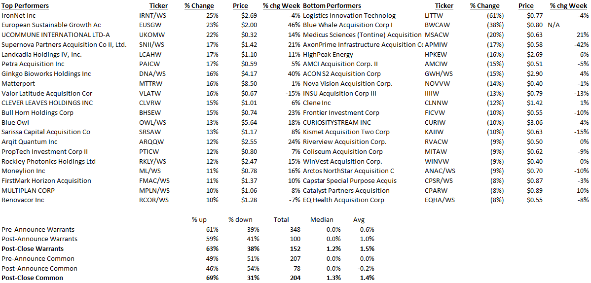 valwithcatalyst's tweet image. Warrant leaderboard. Sorry 4 the limited posts, fund launch has been more laborious than expected!

#SPAC #SpacSquad  
@SpacGuru @LeaderSpac @JulianKlymochko @spac_attack @spac_insider @SPACtrack @SpacBobby @valuepretender @SpacWarrants @Spacul8r @spacanpanman @SPACtrack @blangb
