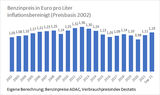 MarcoWuensch's tweet photo. Die Debatte über die Spritpreise scheint mir im Moment nicht zu 100% sachlich. Inflationsbereinigt sind die Preise im Moment keineswegs außergewöhnlich hoch. https://t.co/tFRKtWf9mm