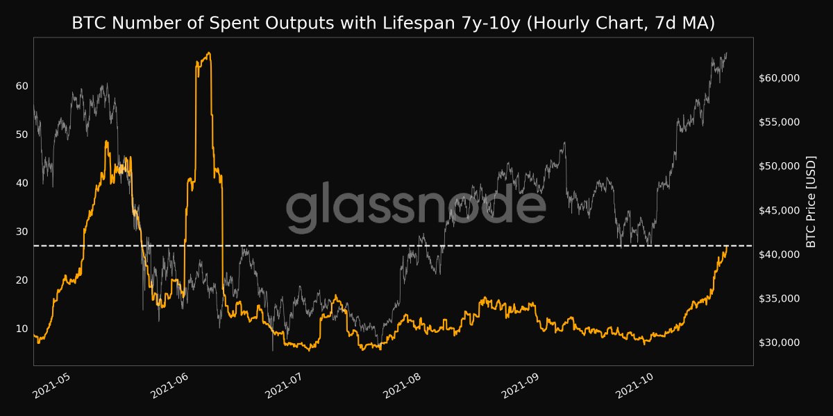 glassnodealerts's tweet photo. 📈 #Bitcoin $BTC Number of Spent Outputs with Lifespan 7y-10y (7d MA) just reached a 4-month high of 27.024

View metric:
https://t.co/LauWkuHIY5 https://t.co/FwHE8bbJng