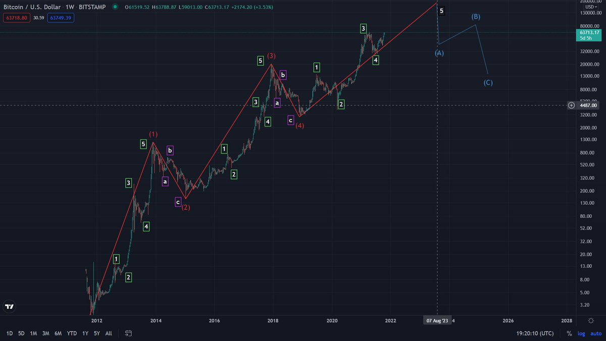 anonzzy's tweet image. #ElliotWaveTheory
@AltsOracle @InverseBull @saurabh76949926 @harshh29 @homeofmillions 
Market prices subdivide into 5 waves when they&apos;re going in direction of one larger trend &amp;amp; subdivide into 3 waves(ABC CORRECTION) when going against one larger trend. Give me your views guys.