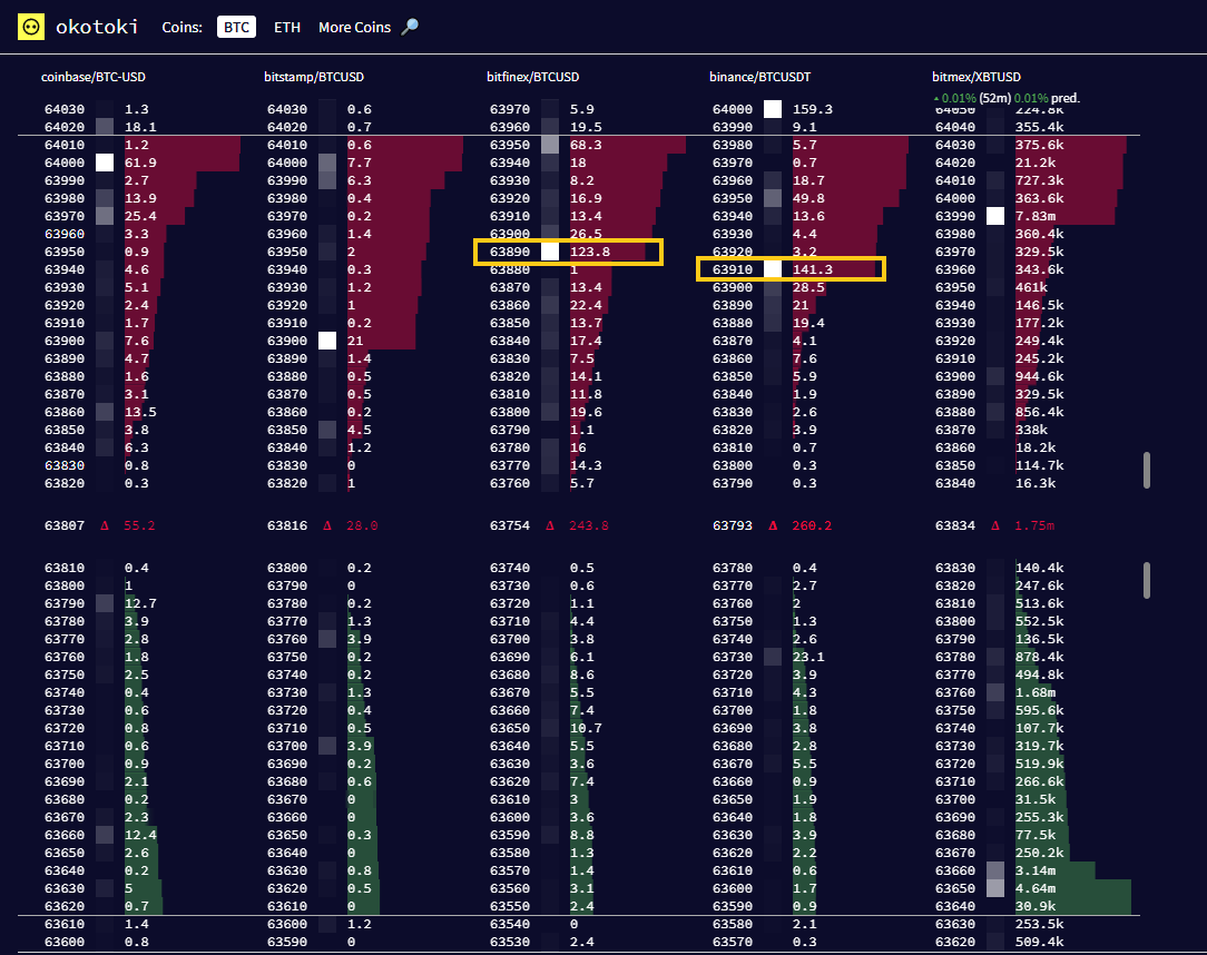 juanbiter's tweet photo. En @okotoki pueden ver como se va desmontando la muralla de ventas de #BTC en tiempo real

A medida que pierden terreno las 🐳corren las ordenes mas arriba https://t.co/FW9N0N7i3a