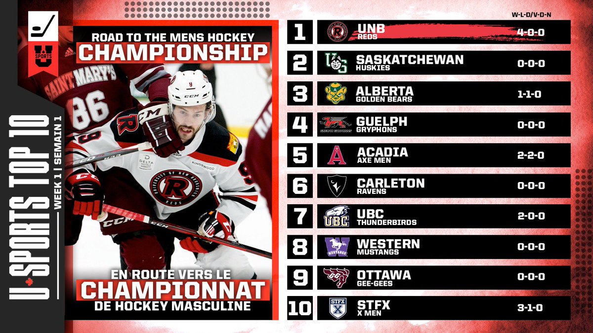 USPORTSca's tweet photo. U SPORTS MHCKY Top 10: @UNBAthletics 1⃣🚨

@AUS_SUA | @CanadaWest | @OUAsport | @RSEQ1

#ChaseTheGlory | #ViserHaut

🔗EN: https://t.co/4n984viRps 🔗FR: https://t.co/SGSgglCHEK https://t.co/t7fKEOGTET