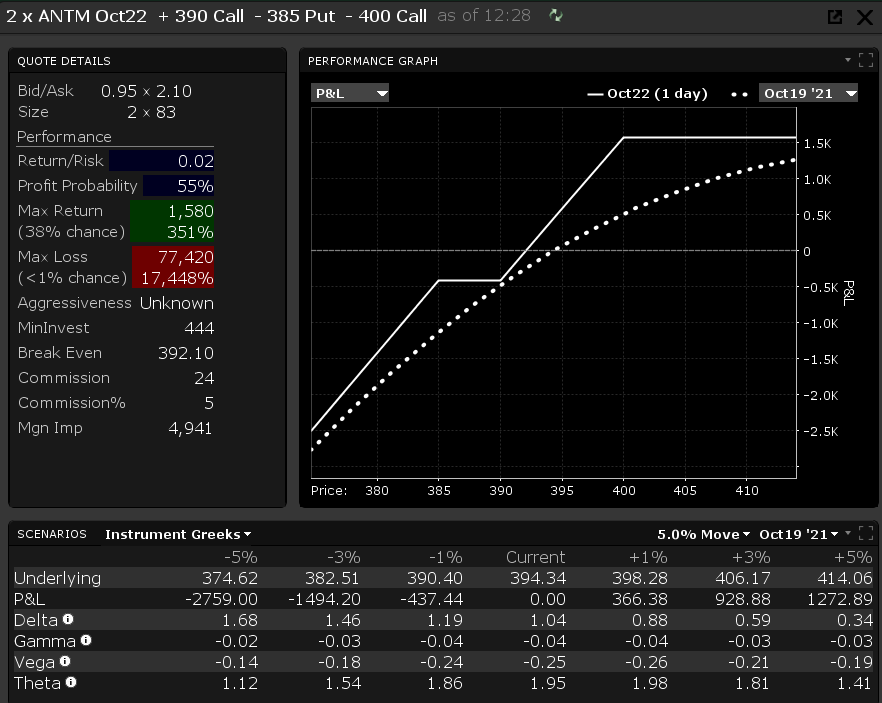 DefinedRR's tweet photo. $ANTM  taking a slightly bullish view on it. putting out a spread bet that makes about 900% with 40% probability. https://t.co/nAZUluY0No