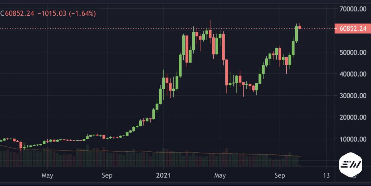 Exmo_Com's tweet photo. Robert Kiyosaki loves #Bitcoin because he does not trust the Fed, Treasury, or Wall Street. He rejoices that the price of Bitcoin has passed $60,000 but is waiting for a pull back before investing more.
Are you waiting for the BTC price correction? What correction do you expect? https://t.co/34PqIMnIpt
