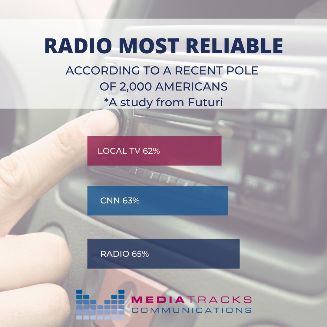 According to a forthcoming study from Futuri, a poll shows radio as the most reliable source for clarity and facts among a range of audio and print brands. Most (65%) participants in the study said they depend on radio for their news about the COVID-19 pandemic.
