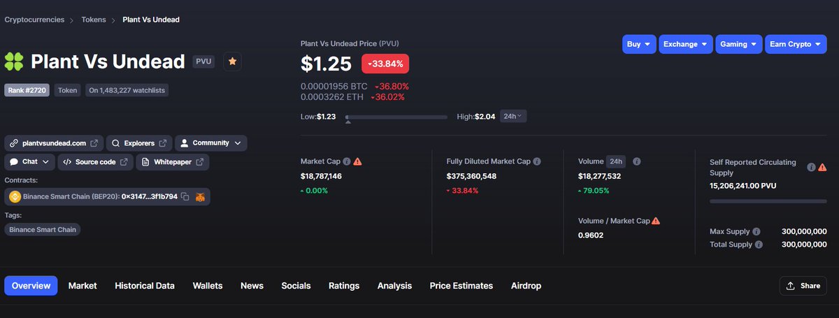 indexjorge's tweet photo. #PLANTVSUNDEAD ๐๐งโโ๏ธ
Se espera el lanzamiento del nuevo token #FPVU dentro de unas 4 horas y media, pronto darรกn mรกs detalles de como adquirirlo. Quizรกs tengamos directo para entonces. ๐
Y yep, PVU ya se encuentra en $1,25 y no me sorprenderรญa verlo en $1.00
#PVU https://t.co/aHx3q6TMQS