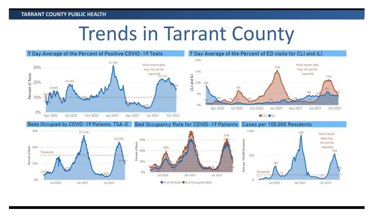 judge_whitley's tweet photo. Today, @TarrantCountyTX Commissioners Court was briefed on the current state of COVID-19. It’s good news folks – we are headed in the right direction. Hospitalizations are trending down for both adult and pediatric beds. https://t.co/3XFAWpERAu