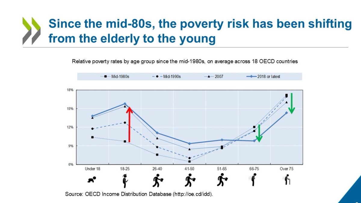 The <a href="/OECD/">OECD ➡️ Better Policies for Better Lives</a> shows that the poverty risk has been shifting from the elderly to younger generations. 

bit.ly/3BZaHcT
<a href="/ZeroGenerazione/">Generazione Zero</a>