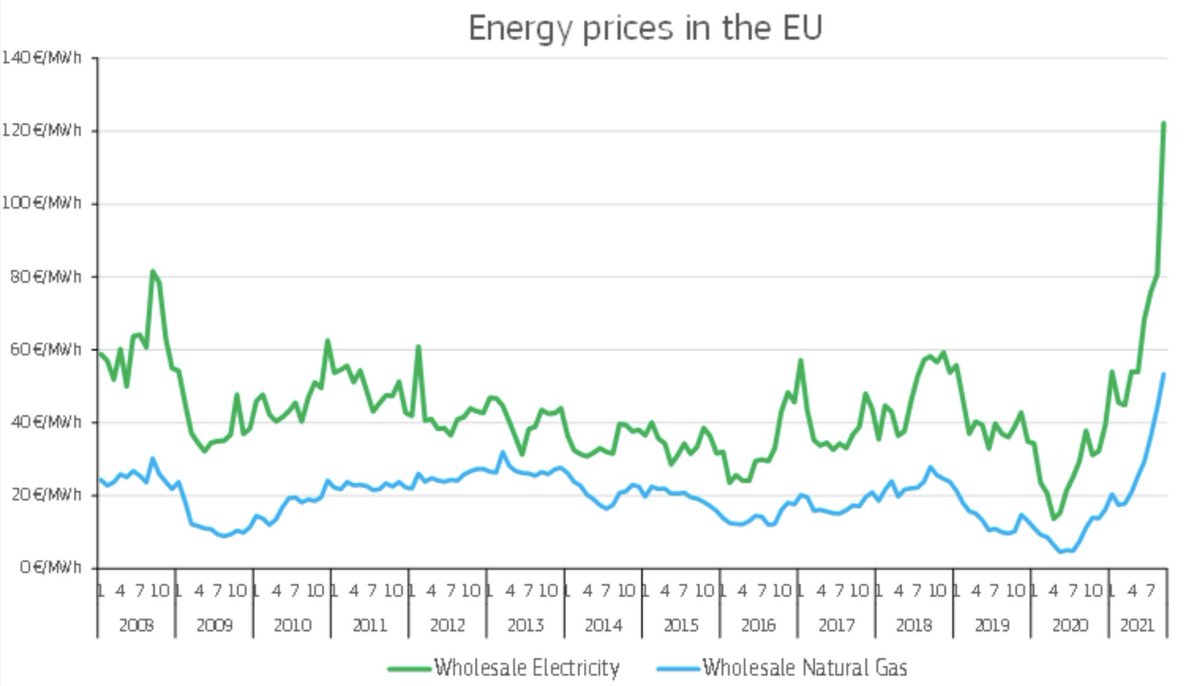 Price 2022. Energy Prices. Electricity Prices in Germany. Energy Prices 2022. Цены динамичные.