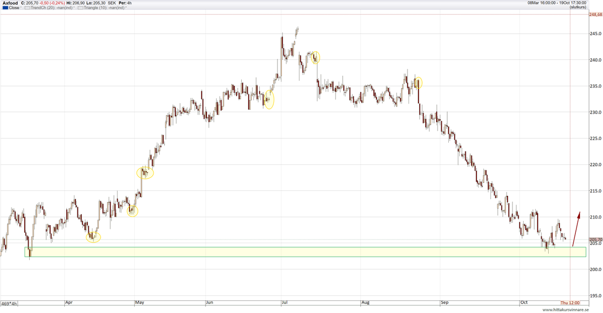 FillonaDeGap's tweet photo. $AXFO daily & 4H
#AXFO #AXFOOD https://t.co/sVGvaiODSM