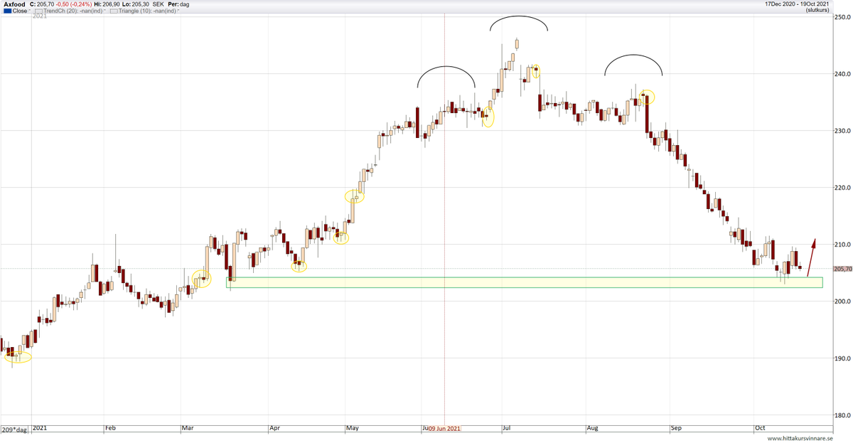 FillonaDeGap's tweet photo. $AXFO daily & 4H
#AXFO #AXFOOD https://t.co/sVGvaiODSM