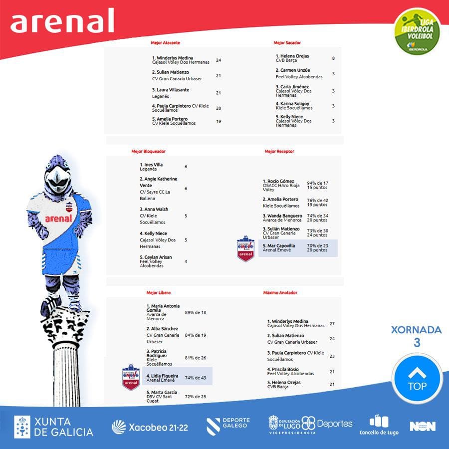 cvemevelugo's tweet photo. 📈 𝗘𝗦𝗧𝗔𝗗Í𝗦𝗧𝗜𝗖𝗔𝗦 𝗫𝗢𝗥𝗡𝗔𝗗𝗔 𝟯
Seguimos #loitando ⚔️
❤💙🏐💪
#voley #voleibol #volleyball #volei #galiciasaudable #abanca #ssangyong #hummel #ditram #somosvoleibol #loitamos #policanteira #loitadores #loitadoras #VoleyArenalEmeve #LugoÉdeSuperliga https://t.co/hpwv5hbo3q