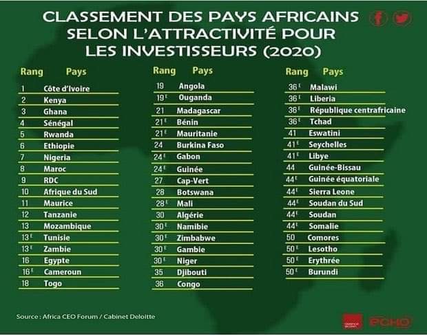 Drissa62920477's tweet photo. La Côte d’Ivoire reste le pays africain le plus attractif pour les investissements selon le secteur privé. Le pays devance le Kenya, le Ghana, le Sénégal, le Rwanda. 4 pays ouest-africains figurent dans le Top 10, dont 2 de l’UEMOA.

Source : AgenceEcofin.

@ALISOUM1 @Nath_Yamb https://t.co/4o7NnCxqDs