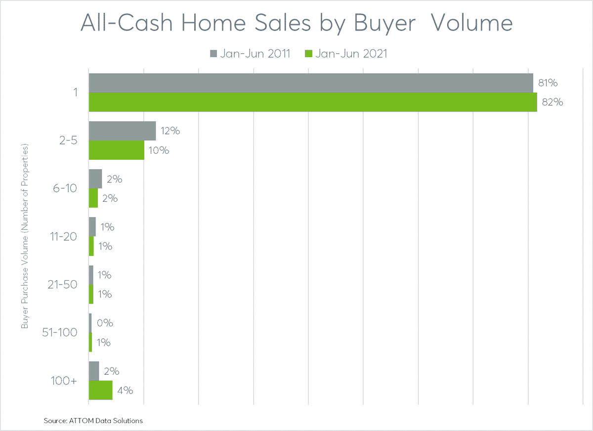 darenjblomquist's tweet image. Some charts from a pretty in-depth analysis of cash buyers in the first half of 2021 compared to the cash buyers swooping into buy foreclosures a decade ago. aaplonline.com/articles/marke…