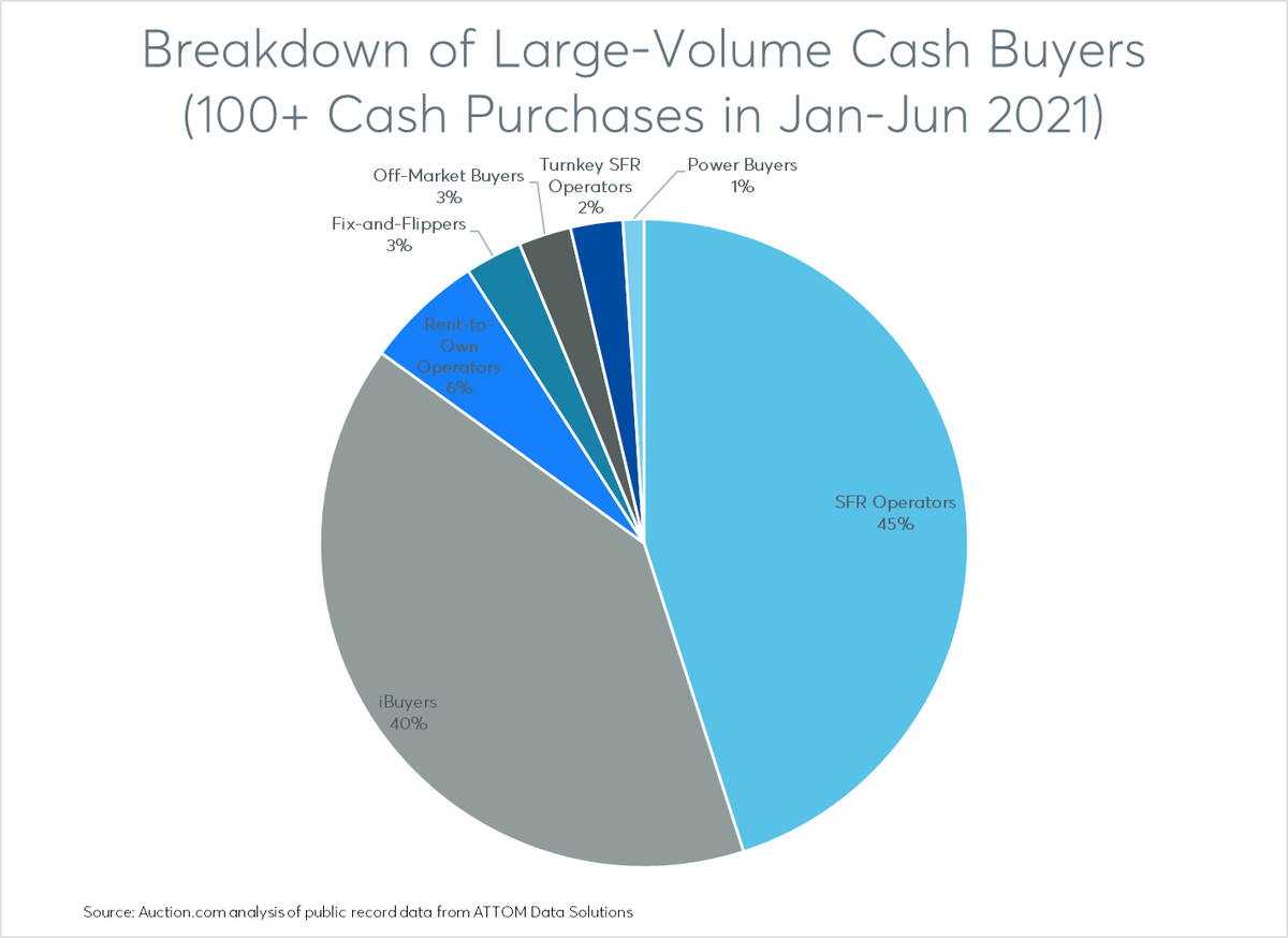 darenjblomquist's tweet image. Some charts from a pretty in-depth analysis of cash buyers in the first half of 2021 compared to the cash buyers swooping into buy foreclosures a decade ago. aaplonline.com/articles/marke…