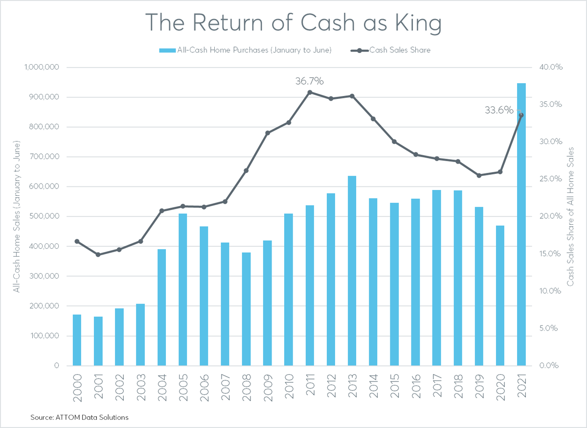 darenjblomquist's tweet image. Some charts from a pretty in-depth analysis of cash buyers in the first half of 2021 compared to the cash buyers swooping into buy foreclosures a decade ago. aaplonline.com/articles/marke…