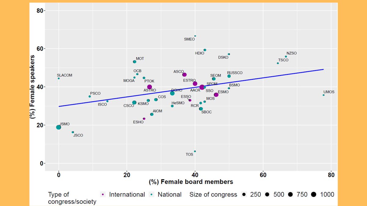 NzsOncology's tweet photo. New paper released from @myESMO  titled, "Female leadership in Oncology" Scatterplot of female proportion between speakers (at congresses) and board members (2019 data). Proud of NZSO's position on the chart! https://t.co/fhpTgU4AML