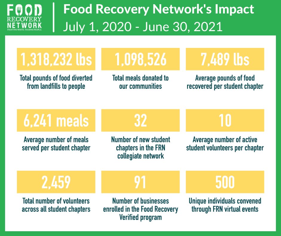 Despite the many challenges of the last year, our network was able to recover more food than in any previous year! ✨ 

Read about our accomplishments and the ways in which we adapted our work last year in our newly-released 2021 Annual Report: bit.ly/3j7NSMJ