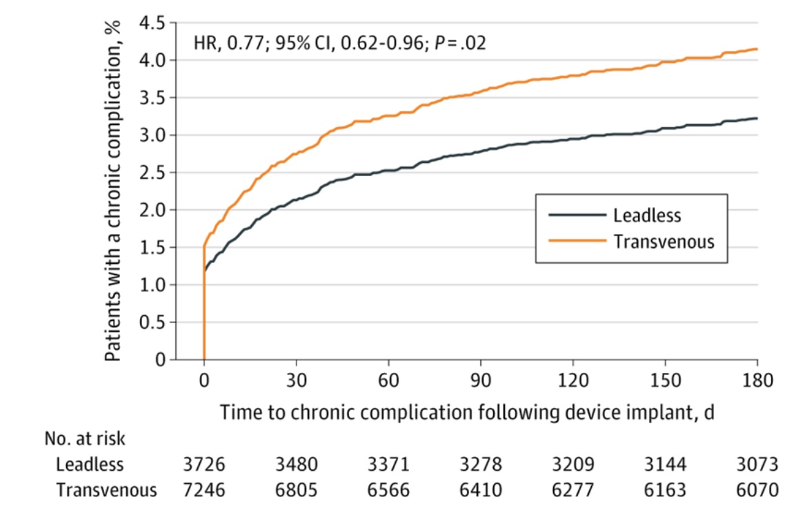 MicraCED linked device registration w/Medicare to eval safety. No difference in complications or survival at 30d. Higher rate perf/effusion (Micra 0.8% vs TVP 0.4%) &amp; lower rate device-related comps (Micra 1.4% vs TVP 2.5%). #EPeeps  ja.ma/2Z2nttb via <a href="/JAMACardio/">JAMA Cardiology</a>