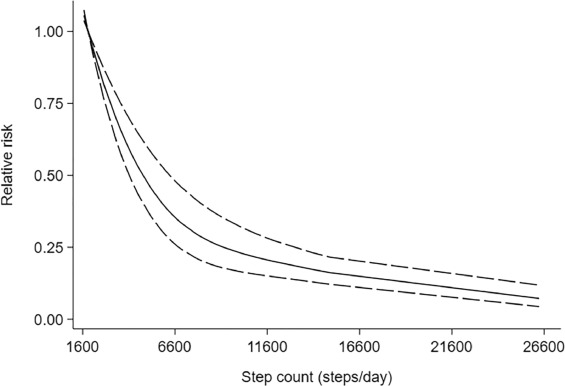 Time to bust the myth about a minimally effective dose of 10000 steps/day for health. The health benefits start with the first step. A little activity goes a long way. Pass on the message to all your patients!
sciencedirect.com/science/articl…