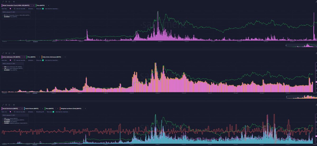$MATIC has been showing several notable metrics of late: 

👉Huge Whale Transaction Count spike
👉Active Addresses increasing significantly
👉Social volume low, but weighted social sentiment a bit high

#Polygon charts can be tracked here. 👇

app.santiment.net/s/wI91xvDB?utm…