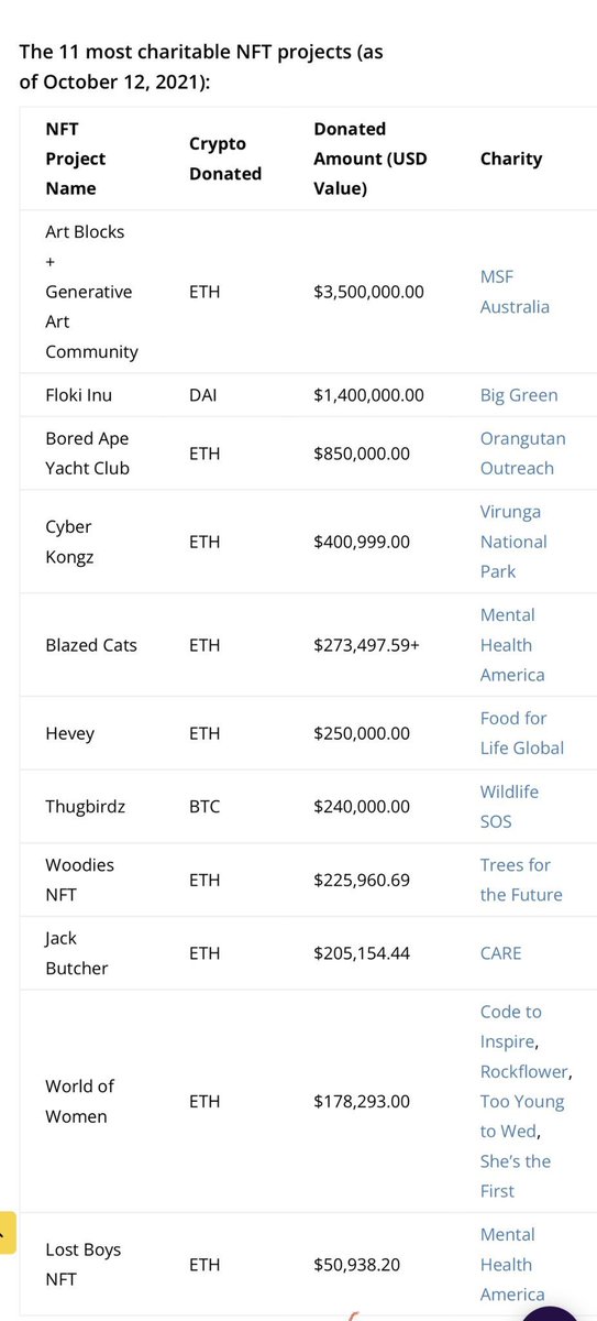 BlazedCats's tweet photo. Your daily reminder that we have donated over $300k to @MentalHealthAm
#BlazedChecks #EndlessUtility #AutomatedDonations https://t.co/AT4G7HE17e