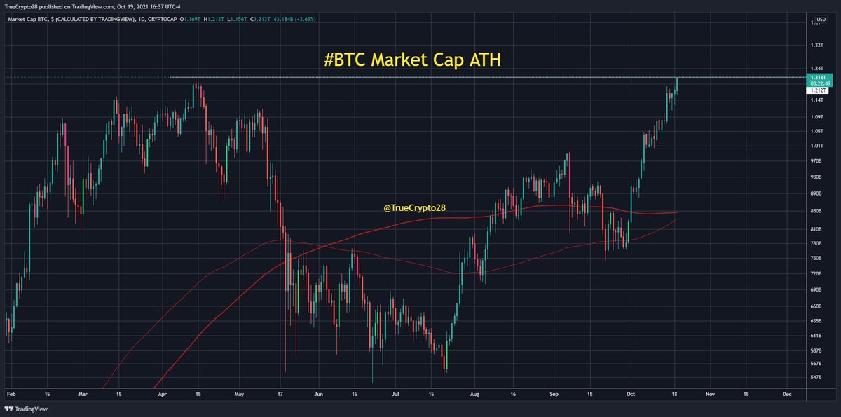 Truecrypto's tweet photo. #BTC "Market Cap" officially makes a new ATH! https://t.co/9fYWuPX1er