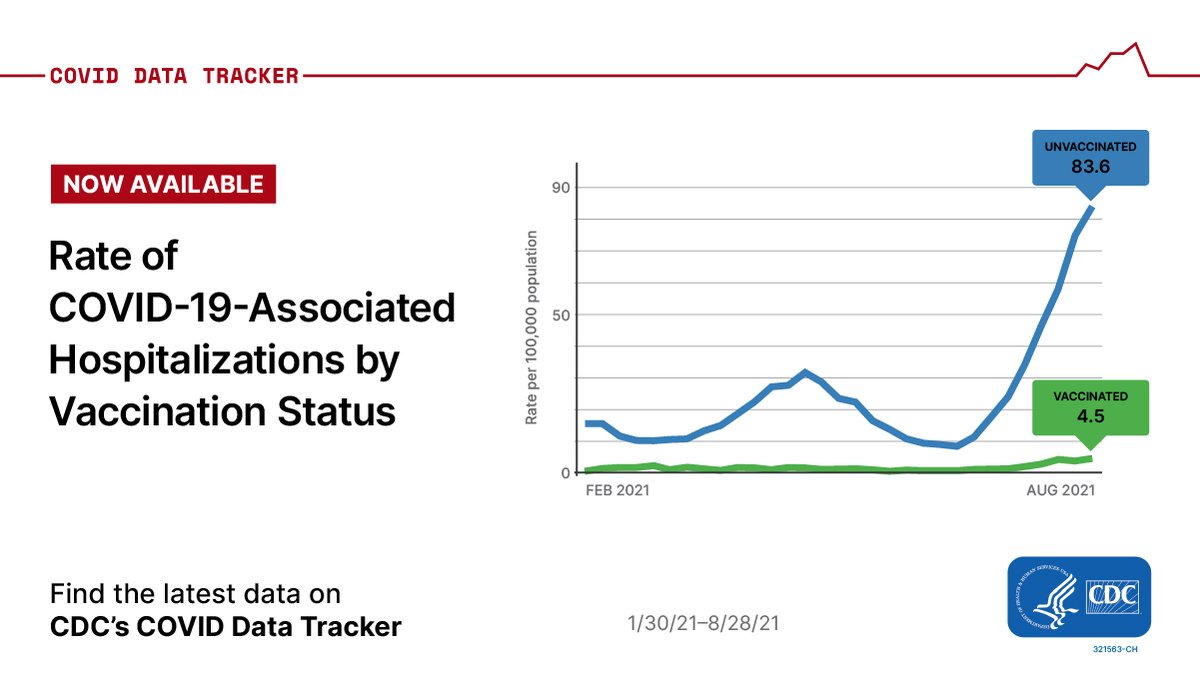Unvaccinated adults who became sick w/ #COVID19 were 12 times more likely to be hospitalized compared w/ those who were fully vaccinated, data on CDC’s COVID Data Tracker show. COVID-19 vaccines reduce the risk of severe illness &amp; hospitalization. More: bit.ly/CDThospvax.