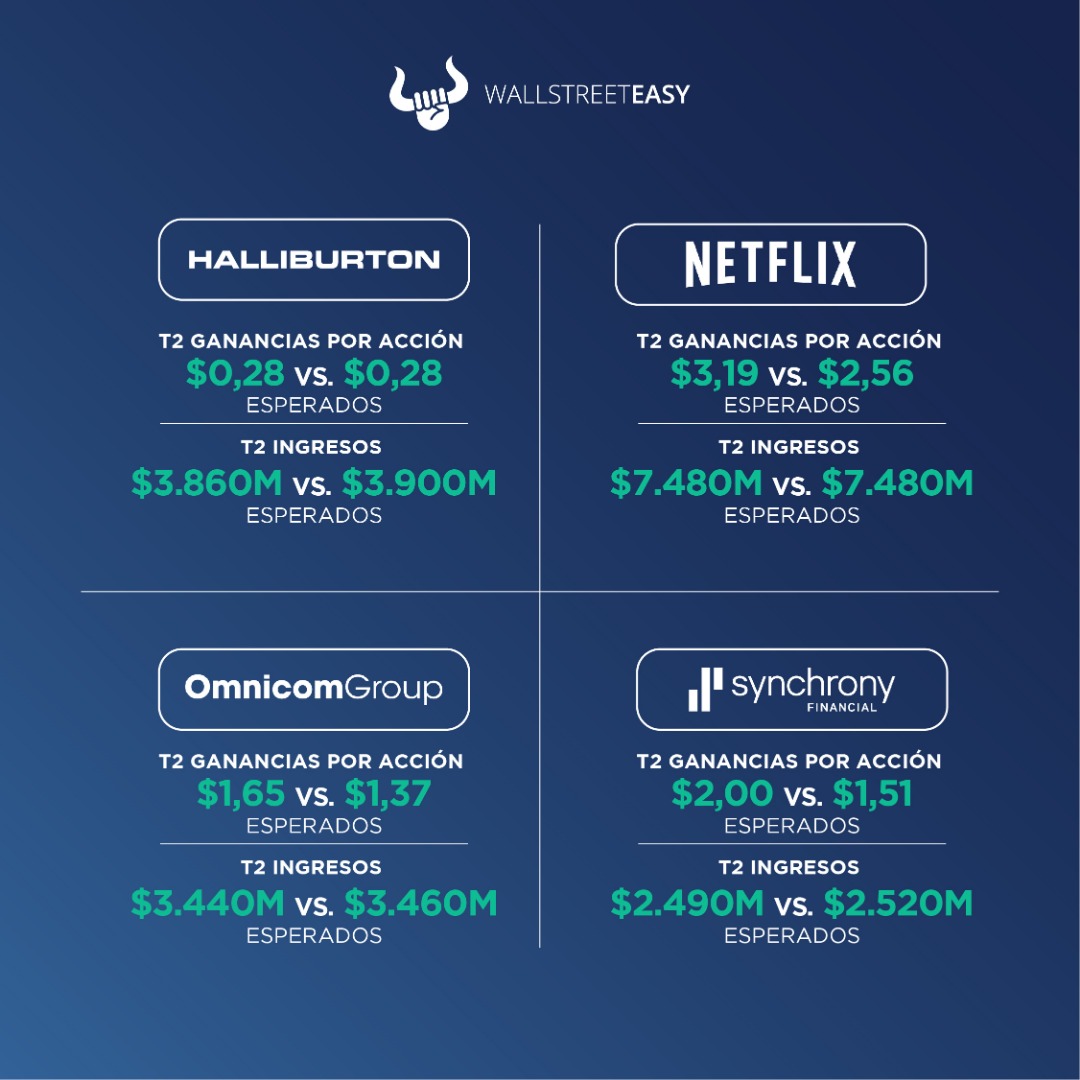 WallStreetEasy's tweet photo. Esta tarde reportaron resultados 3T21:
#Netflix $NFLX
#OmnicomGroup $OMC
#Halliburton $HAL
#SynchronyFinancial $SYF
#WallStreet #stocks #trade #invest #investing #investment https://t.co/WyPfRFwH83