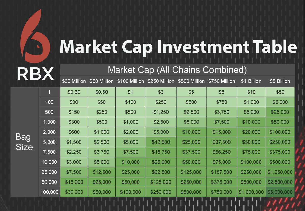 AldinK12's tweet photo. 🔥 @RBXtoken 🔥

✓ Rebranded from #Rocketbunny
✓ doxxed dev @sycore0x  
✓ Marketing by @MXStoken (#Shiba)
✓ 40Mil mc / 100Mil supply
✓ Wonderful community 
✓ Not yet #coingecko or #cmc listed!
✓ Dex + bridge 
✓ #bsc + #ETH
✓ https://t.co/L650J6JD4l https://t.co/vCGBv88Ics