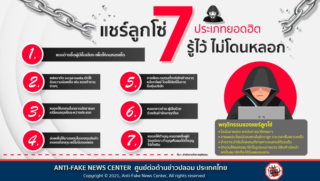 AFNCThailand's tweet photo. แชร์ลูกโซ่ 7 ประเภทยอดฮิต รู้ไว้ไม่โดนหลอก

อ่านเพิ่มเติมที่ https://t.co/s9LHU198wG

#ศูนย์ต่อต้านข่าวปลอม #AntiFakeNewsCenter #AFNCThailand #แชร์ลูกโซ่ #ลงทุน  #มิจฉาชีพ #สมาชิก #เงิน https://t.co/cwz3z8ca1N