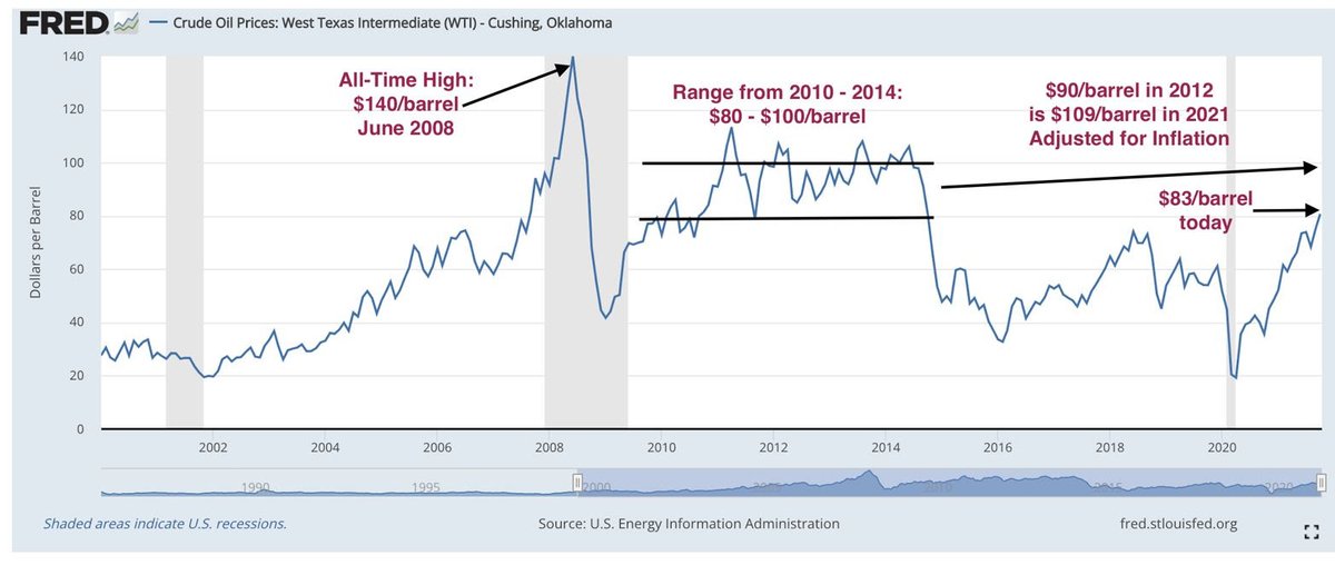 #Oil / $XLE 

Oil price will AT LEAST hit 2010-2014 highs (avg $90/barrel) by early 2022. After adjusting to inflation, that translates to $109/barrel in today's price.

Takeaway: There are still a LOT more rooms for Oil stocks to run further.