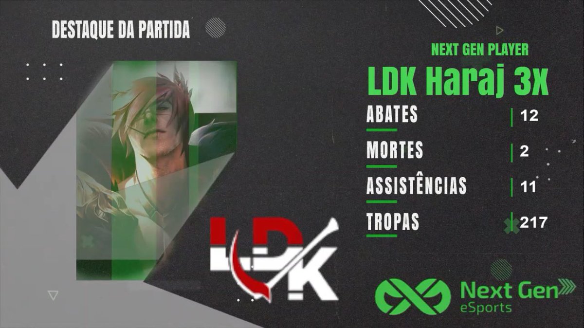 audazesports's tweet photo. Ganhamos de 2x0 a série contra a Elementz!!!!!
O MVP da vez foi o nosso prodígio @amobreakcore, nosso incrível Toplaner de 15 anos!
Vamos pra cima, nosso sonho ainda está vivo!!!
#GOLDK #LDKWIN https://t.co/BTVTAosQ6Q