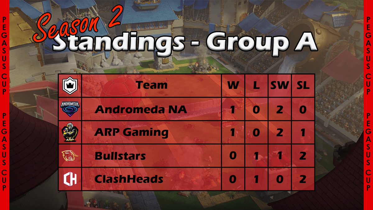 Pegasus Cup (@pegasuscupgg) on Twitter photo 📊Standings of Group A (AME)
🗓️Week 1
🥇 @AndromedaGGWP NA
🥈 <a href="/ARPGamingCR/">...</a>
🥉 <a href="/BullStars_/">𝗕𝘂𝗹𝗹𝗦𝘁𝗮𝗿𝘀™</a>
🏅 <a href="/ClashHeadsOP/">ClashHeads Esports</a> 📊Standings of Group A (AME)
🗓️Week 1
🥇 @AndromedaGGWP NA
🥈 <a href="/ARPGamingCR/">...</a>
🥉 <a href="/BullStars_/">𝗕𝘂𝗹𝗹𝗦𝘁𝗮𝗿𝘀™</a>
🏅 <a href="/ClashHeadsOP/">ClashHeads Esports</a>