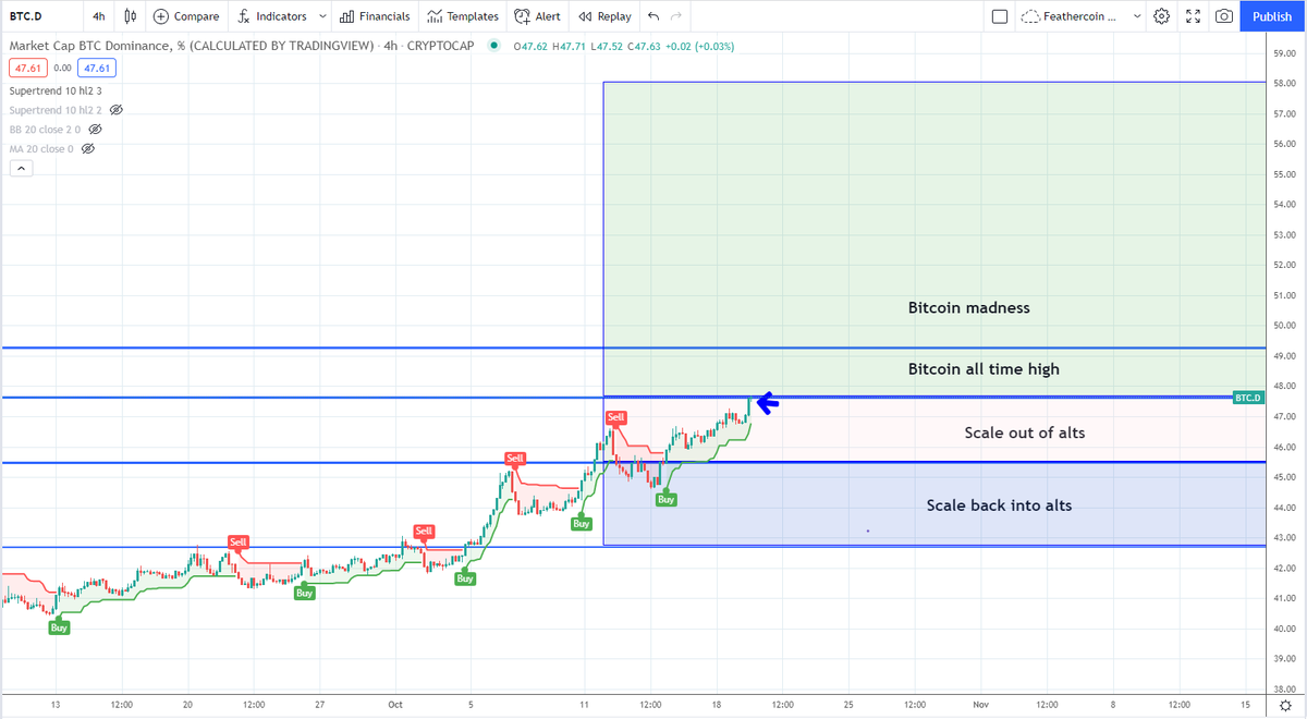 IncomeSharks's tweet photo. $BTC - Dominance keeps on pushing up. Right at resistance. If this breaks we should see an all time high and might see some alts sell off. https://t.co/UkYnssm5aW