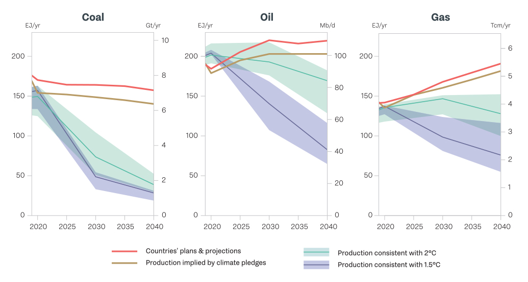 To be consistent with limiting long-term warming to 1.5°C, global coal, oil, and fossil gas production must decline immediately and steeply. But according to government plans, global oil and gas production are projected to increase out to 2040, while coal slightly decreases.