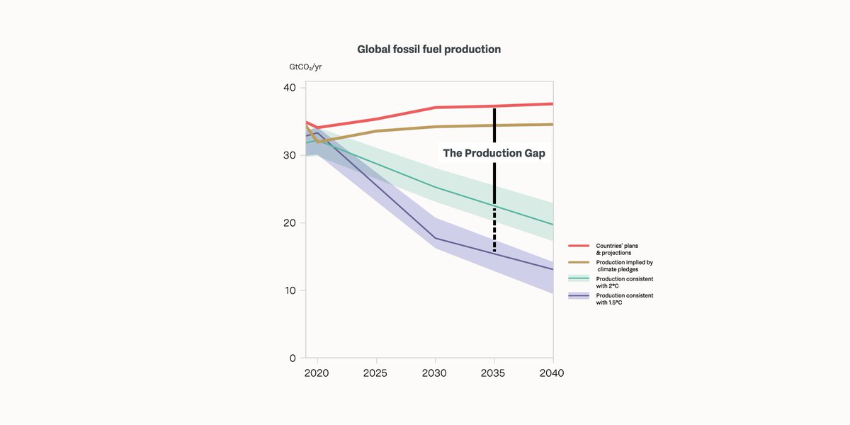 In contrast to growing #netzero commitments, the size of the #productiongap has remained largely unchanged. Governments still plan to produce more than twice the amount of fossil fuels in 2030 than would be consistent with limiting long-term global warming to 1.5°C.
