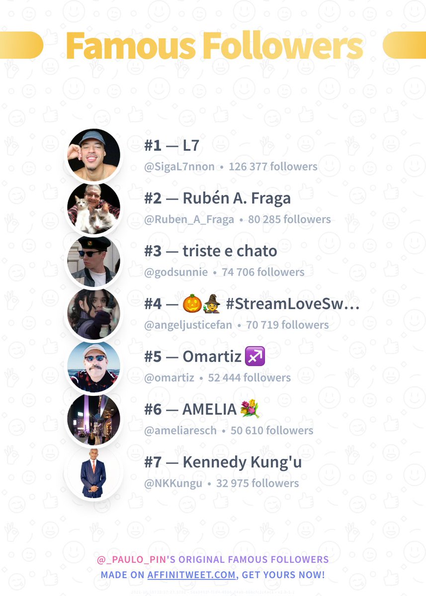 ✨ Famous Followers

🥇 SigaL7nnon
🥈 Ruben_A_Fraga
🥉 godsunnie
🏅 angeljusticefan
🏅 omartiz
🏅 ameliaresch
🏅 NKKungu

➡️ affinitweet.com/famous-followe…