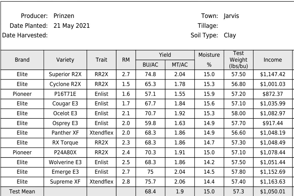Incredible yields in Haldimand today! Emerge E3 and Supreme XF hitting the 75 bu/ac mark 💪, awesome performance on the new <a href="/Maizex/">Maizex Seeds</a> #Elite #Enlist varieties competing with one of the top Xtend competitors <a href="/bprinzen/">Bert Prinzen</a> #CanadianGrownCanadianOwned #TruePerformance