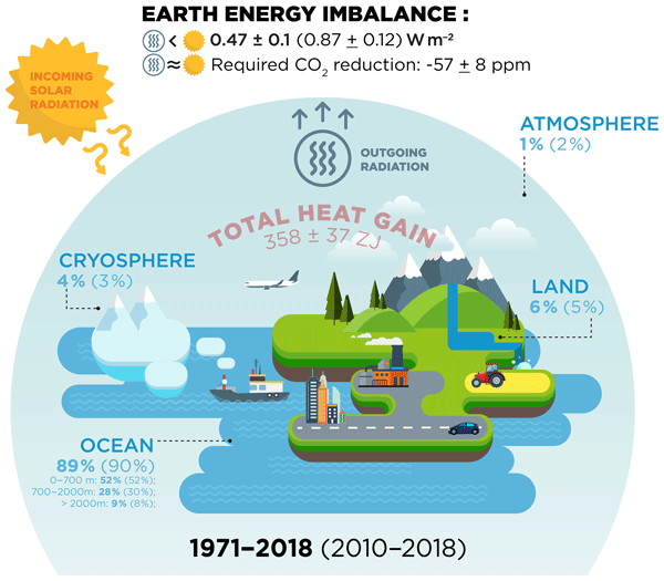 madmscientist's tweet photo. Just struck again by how wild it is that we so often think simply of global warming=increasing air temp while looking at this heat inventory of energy imbalance (from Schuckmann++, 2020). Only ~1% (!) over the last ~50 yr accounted for by the atmo! 1%!! https://t.co/hS0PZwfQ4r https://t.co/KKz7vBMuIA