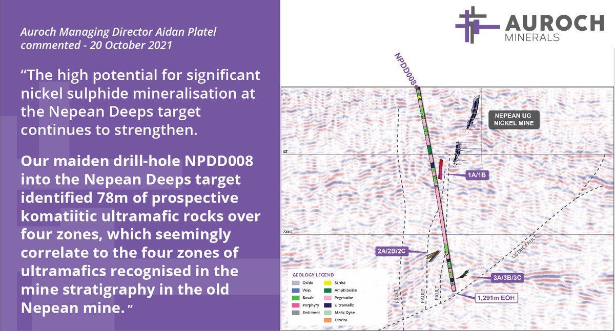 OR3_Limited's tweet photo. #ASXnews

MULTIPLE HIGH PRIORITY DRILL TARGETS IDENTIFIED AT #NEPEAN

DHEM survey completed on the first Nepean Deeps drill-hole NPDD008 has identified three off-hole conductors centred at 540m, 1,025m and 1,230m
down-hole.

Read More https://t.co/s2rwURau7K

#Nickel $AOU.AX https://t.co/HcSa0UBTaT