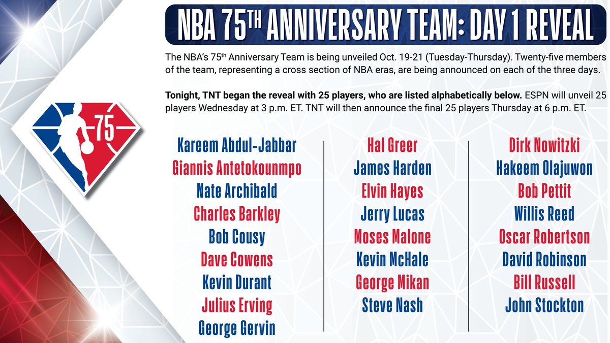 NBAPR's tweet photo. The NBA’s 75th Anniversary Team is being unveiled Oct. 19-21. Twenty-five members of the team, representing a cross section of NBA eras, are being announced on each of the three days. 

Tonight, TNT began the reveal with 25 players, who are listed alphabetically below. https://t.co/sfAShtO4tk