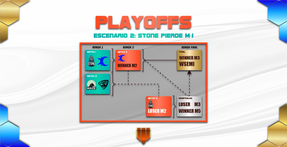 🚨TENEMOS PLAYOFFS!

🧐Ya se conocen los playoffs de la Liga Tiamat S3. 

Stone Movistar 🆚 Eclipse Gaming
Maze Esports 🆚 Black Panther Gaming

*Villa San Carlos solo juega si Stone Movistar le gana a Eclipse Gaming.

2 Escenarios posibles⬇️