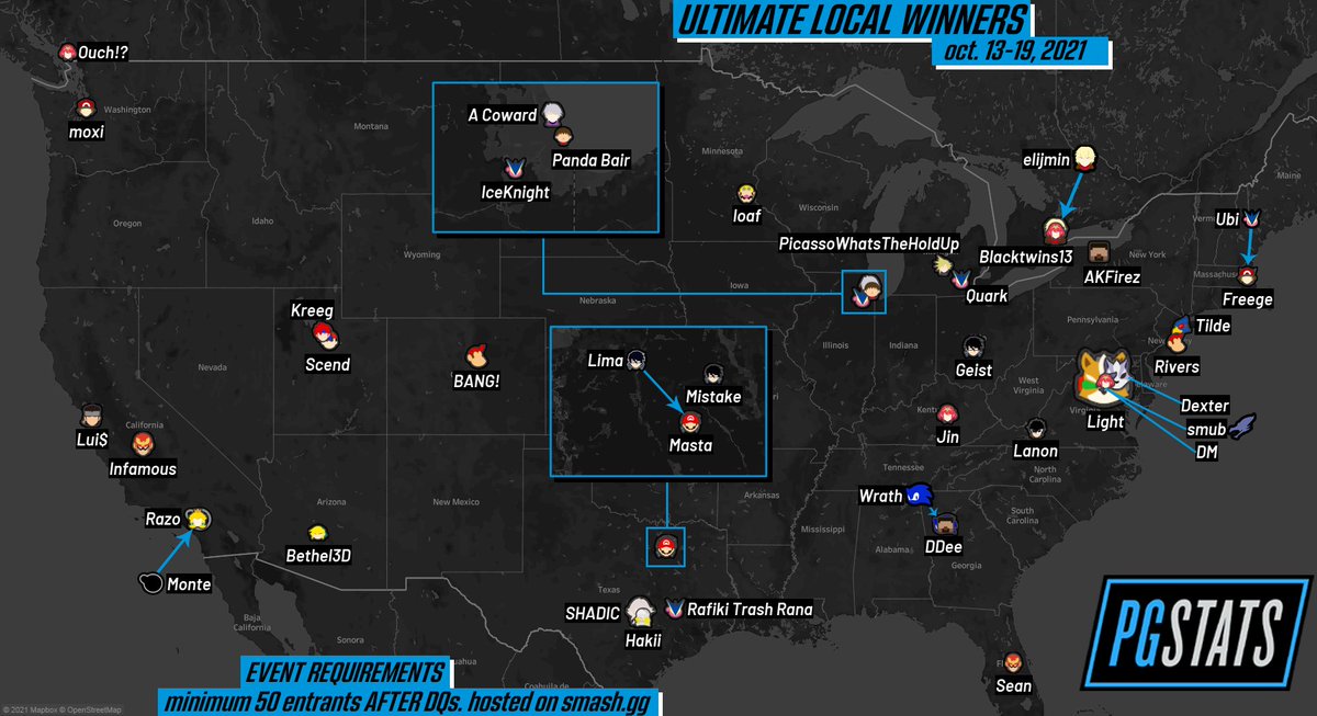 pgstats's tweet photo. Smash Ultimate tournament winners for the week of October 12th to October 18th, 2021. (Minimum of 50 entrants after DQs) https://t.co/Z3pAX0jCQ9